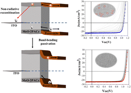 Journal of Materials Chemistry A - 2024