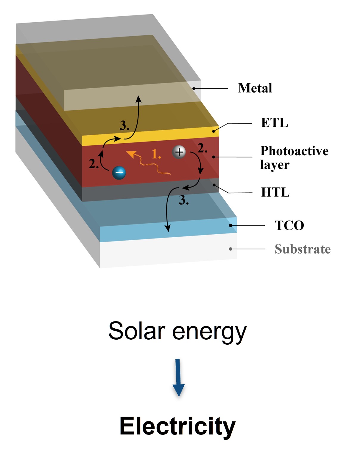 research-solar-cells